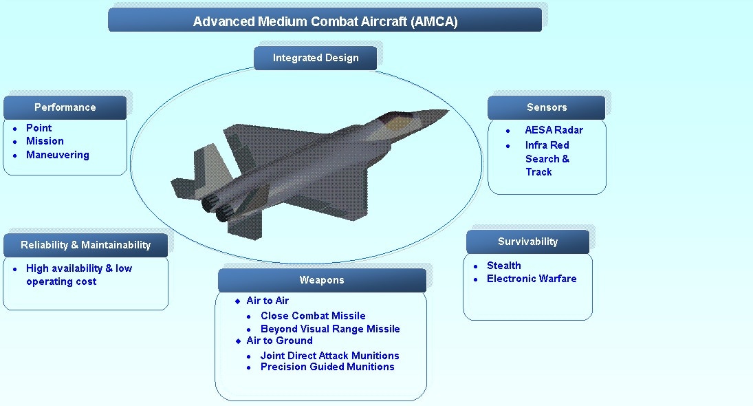 Aeronautical Development Agency (ADA) graphic explaining features of AMCA