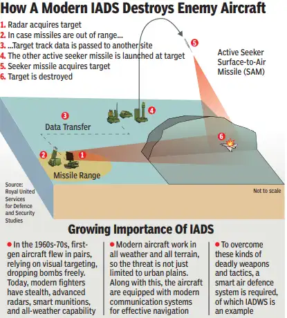 How a modern IADS works