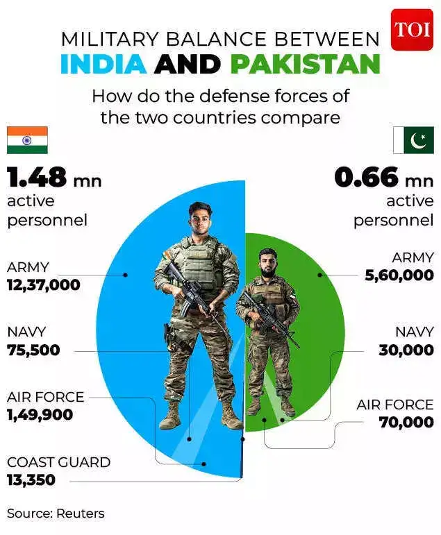 Military balance between India & Pak