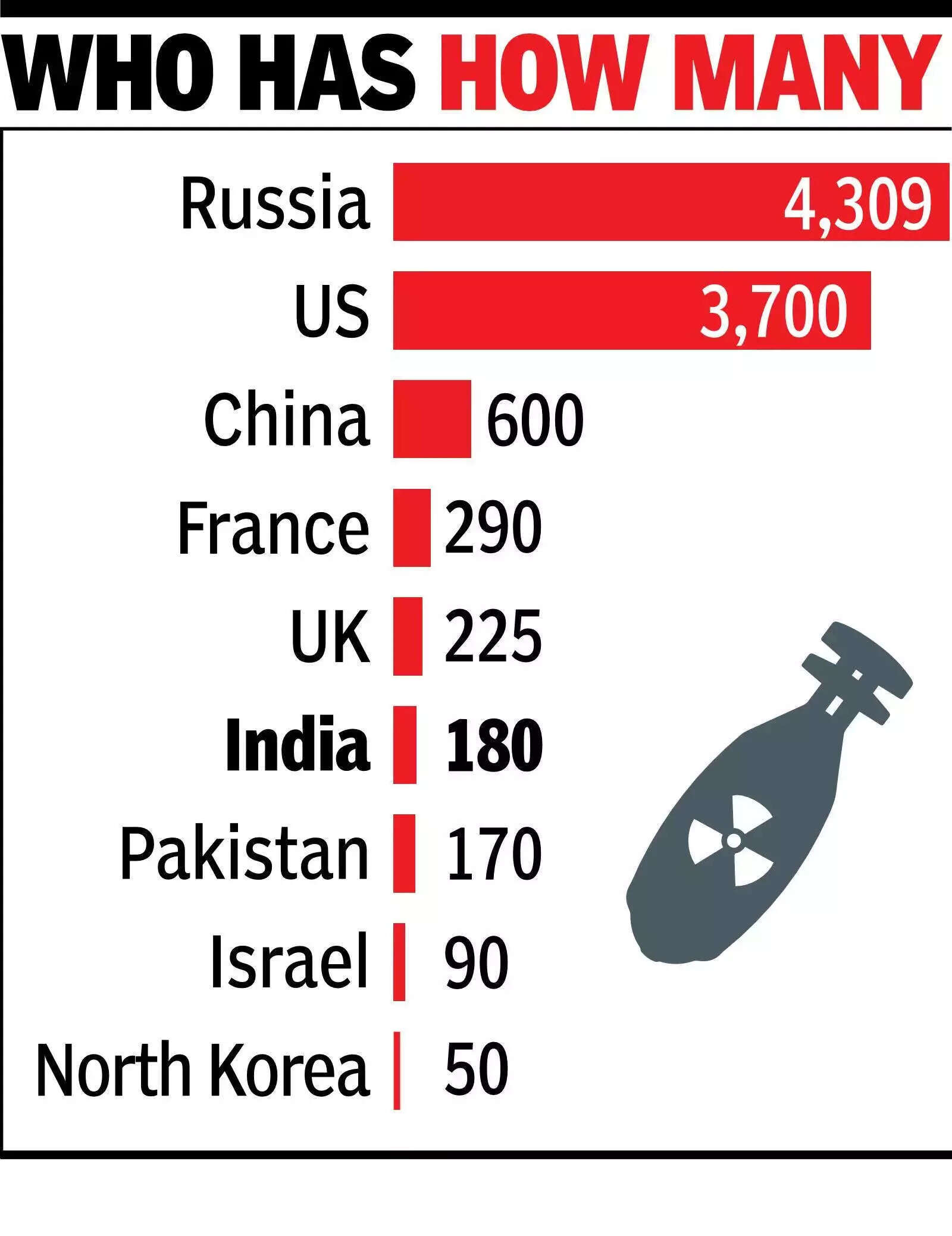 Nuclear warheads: Who has how many