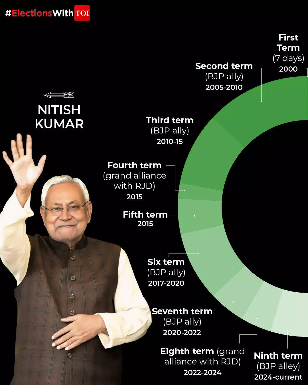 Nitish  Kumar