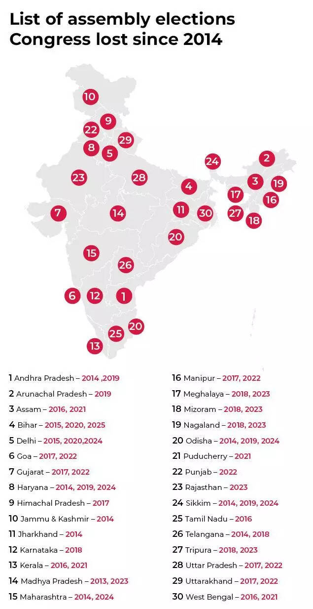Congress poll performance.