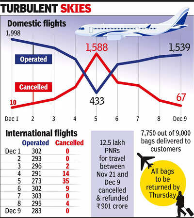 In a first, DGCA eight-member team to oversee IndiGo flight ops