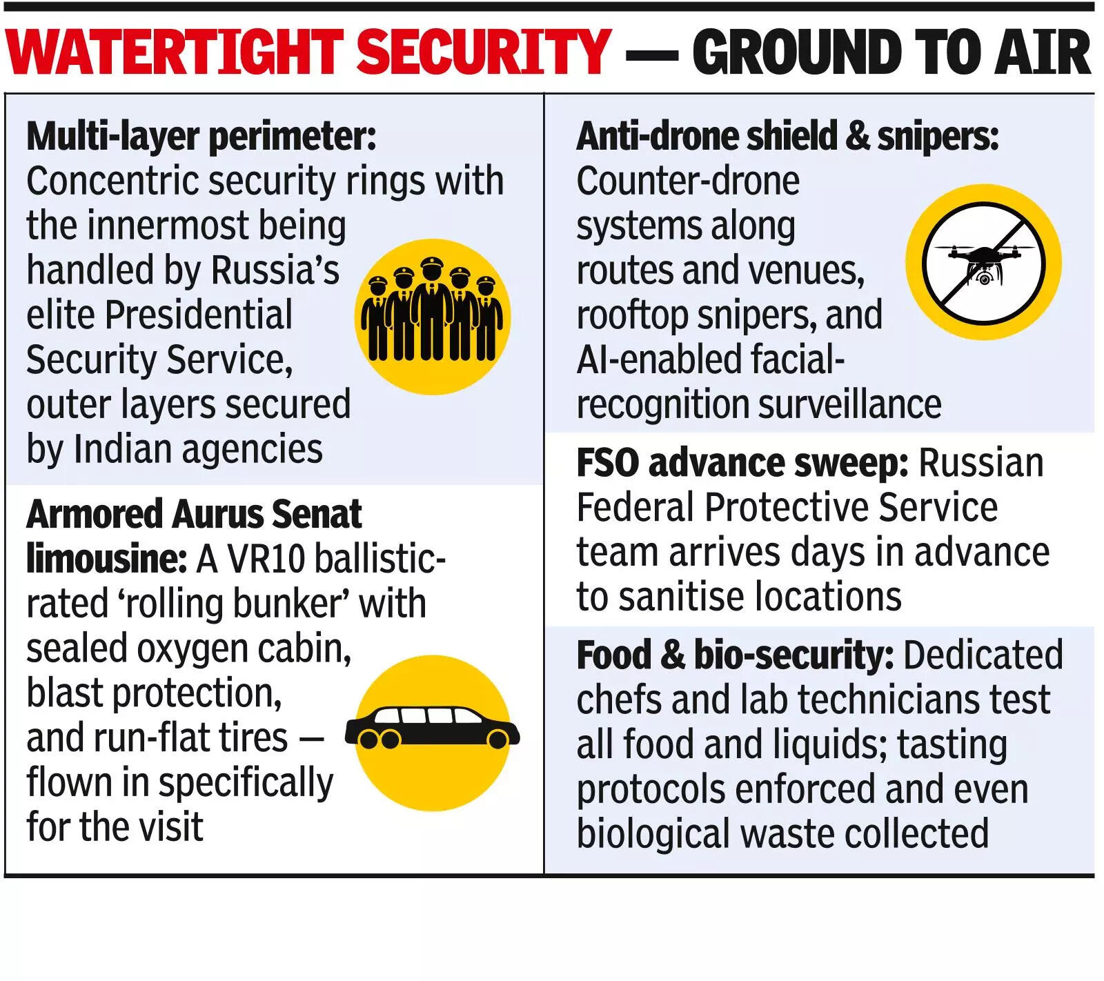 Russian Prez’s visit turns parts of city into a fortress