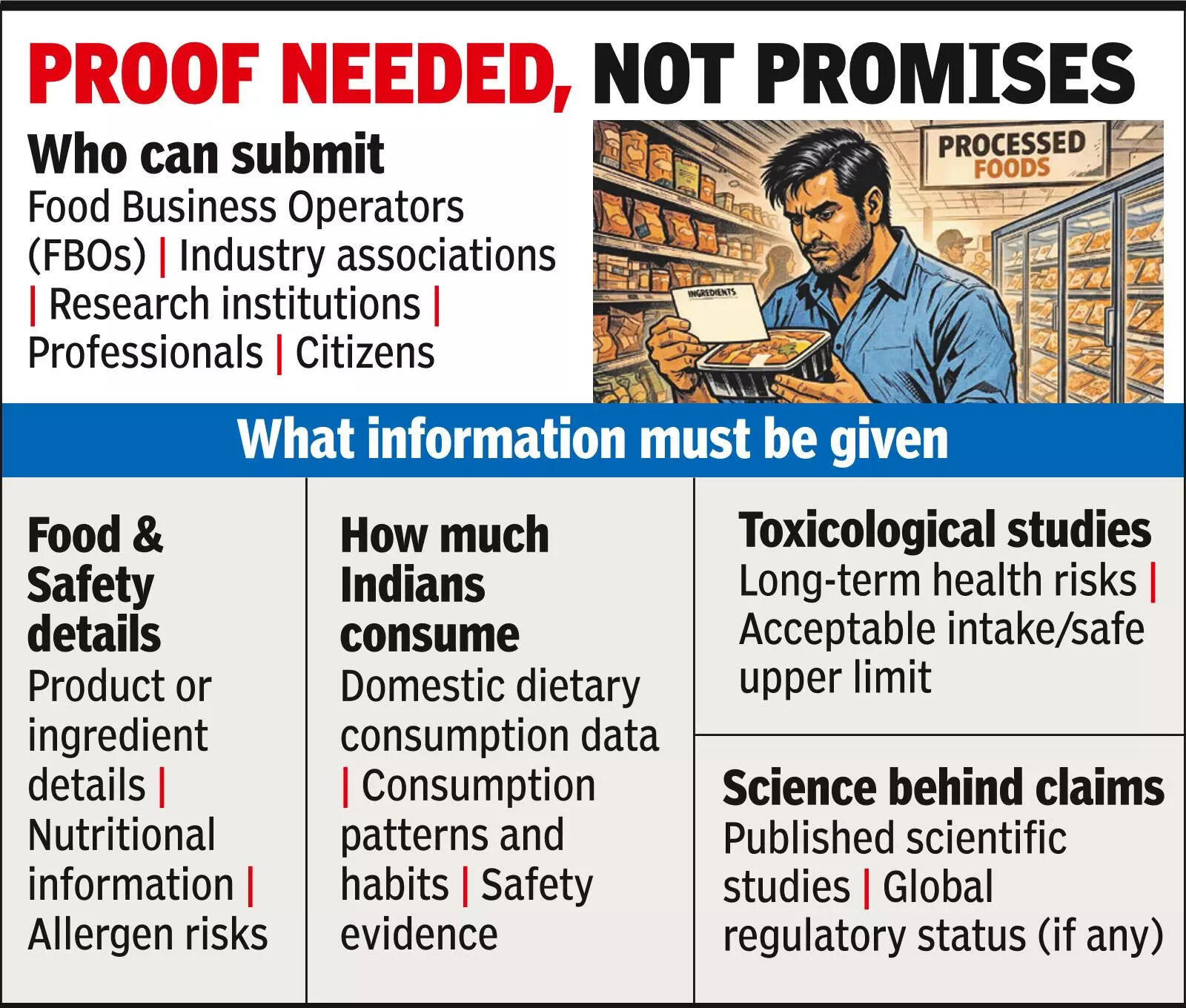 Strict checks: FSSAI demandsproof before safety reviews