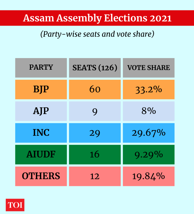 Source: Election Commission of India.