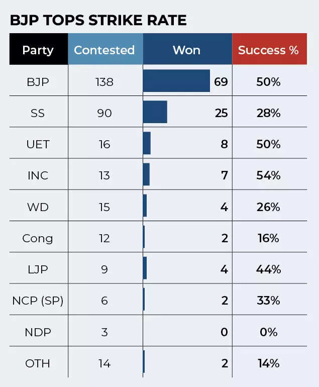 BJP TOPS STRIKE RATE