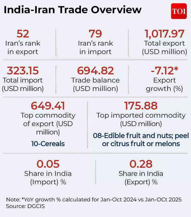 India-Iran trade overview