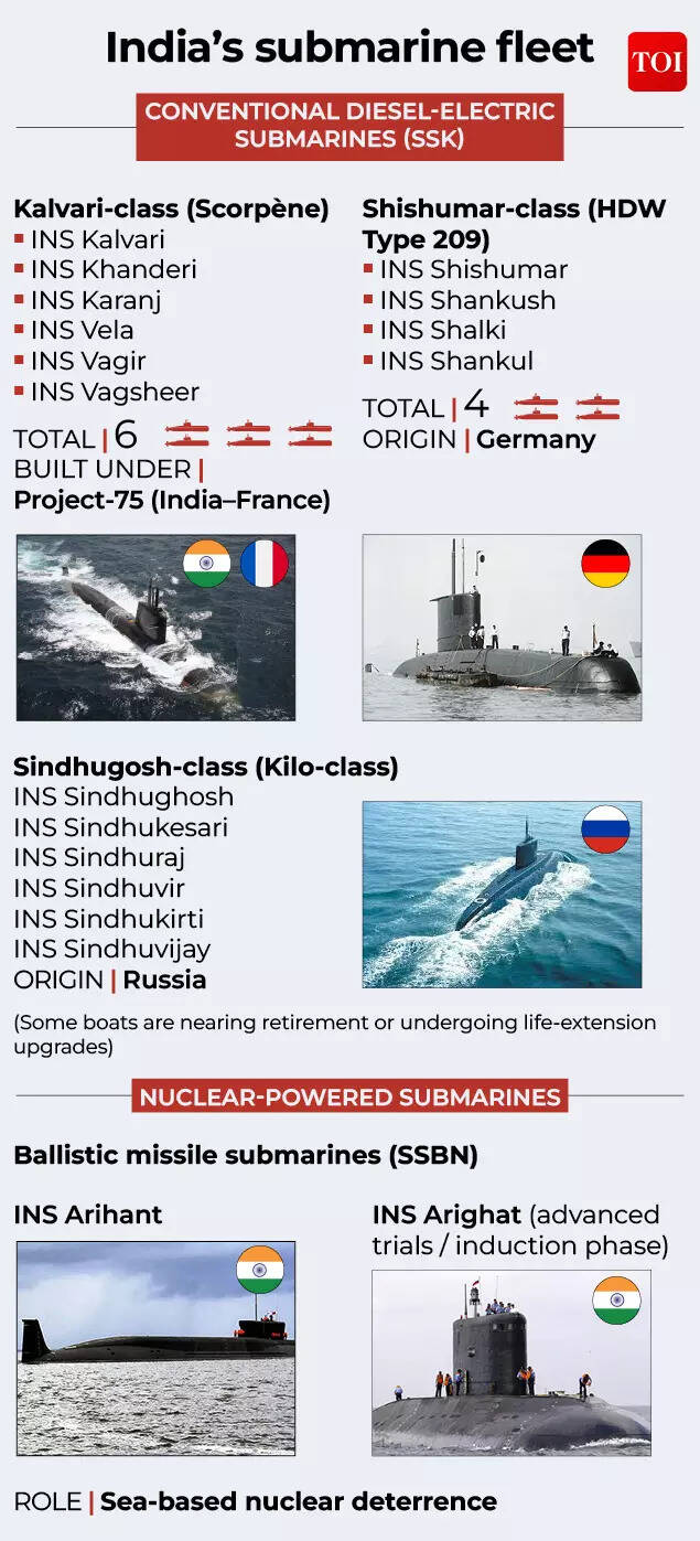 India's submarine fleet