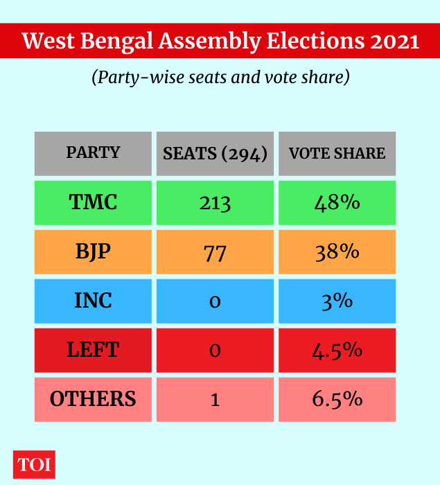 Source: Election Commission of India