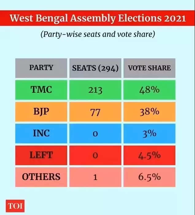West Bengal.
