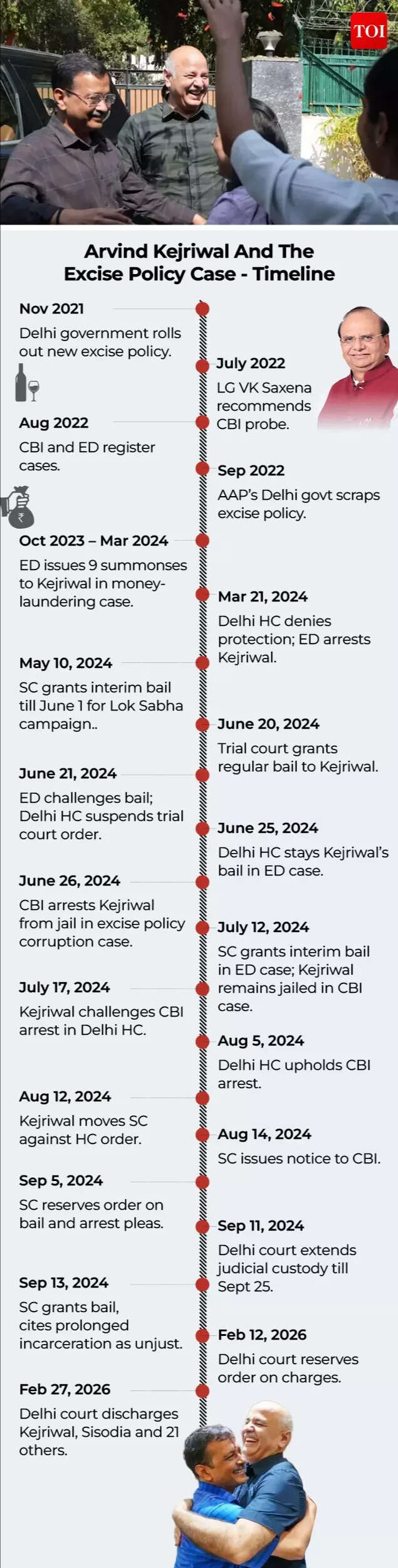 Arvind Kejriwal And The  Excise Policy Case - Timeline