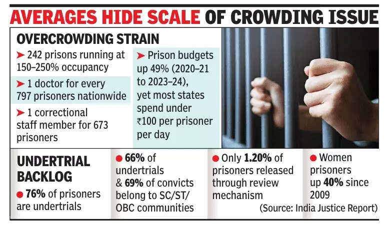 India Prison