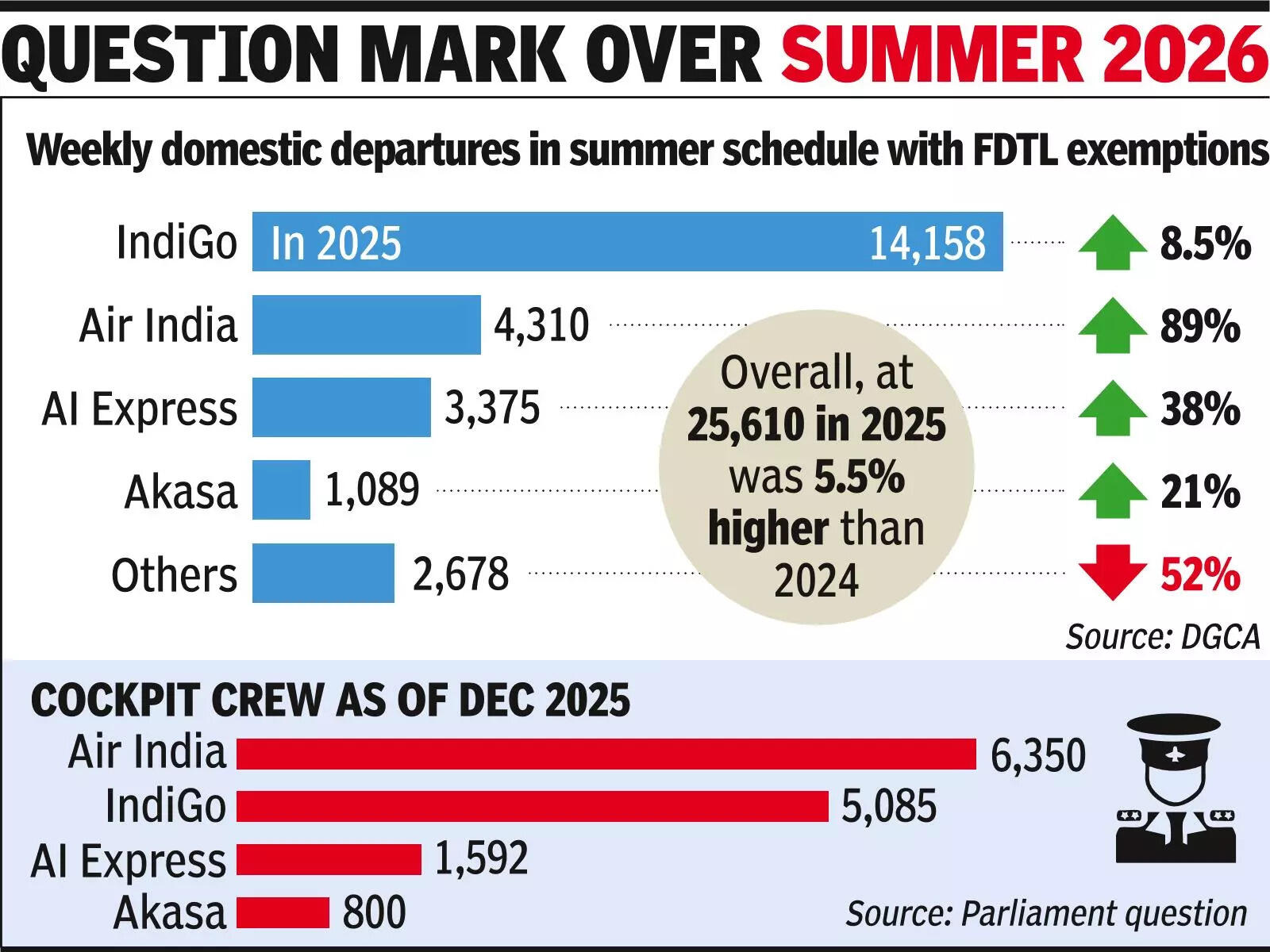 Pilot duty exemptions weigh in heavy on DGCA’s summer plan