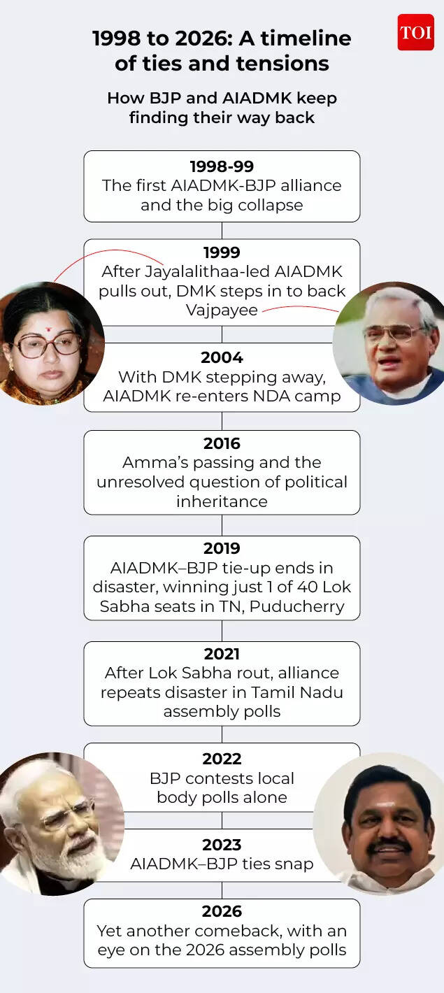 timeline