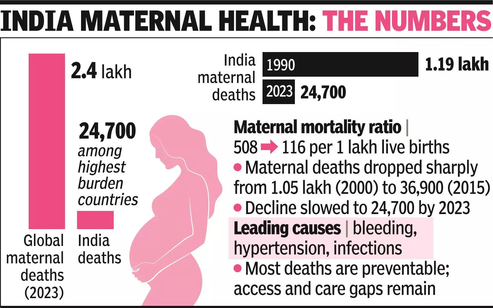 India accounts for 1 in 10 global maternal deaths: Report