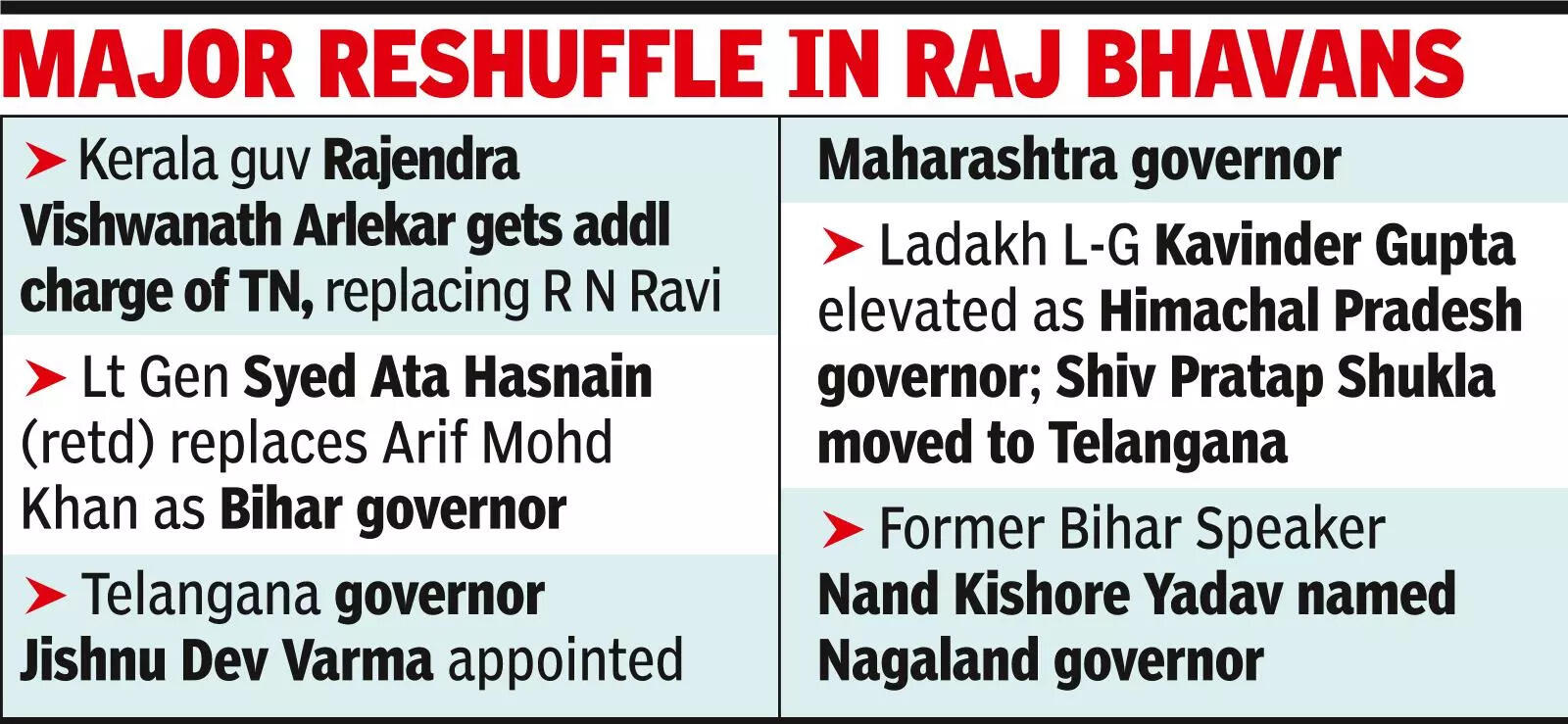 Major reshuffle in Raj Bhavans