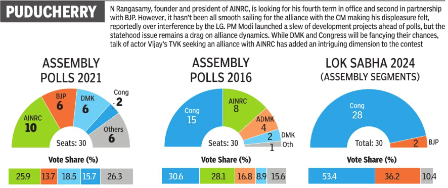 Puducherry elections 2016 and 2021