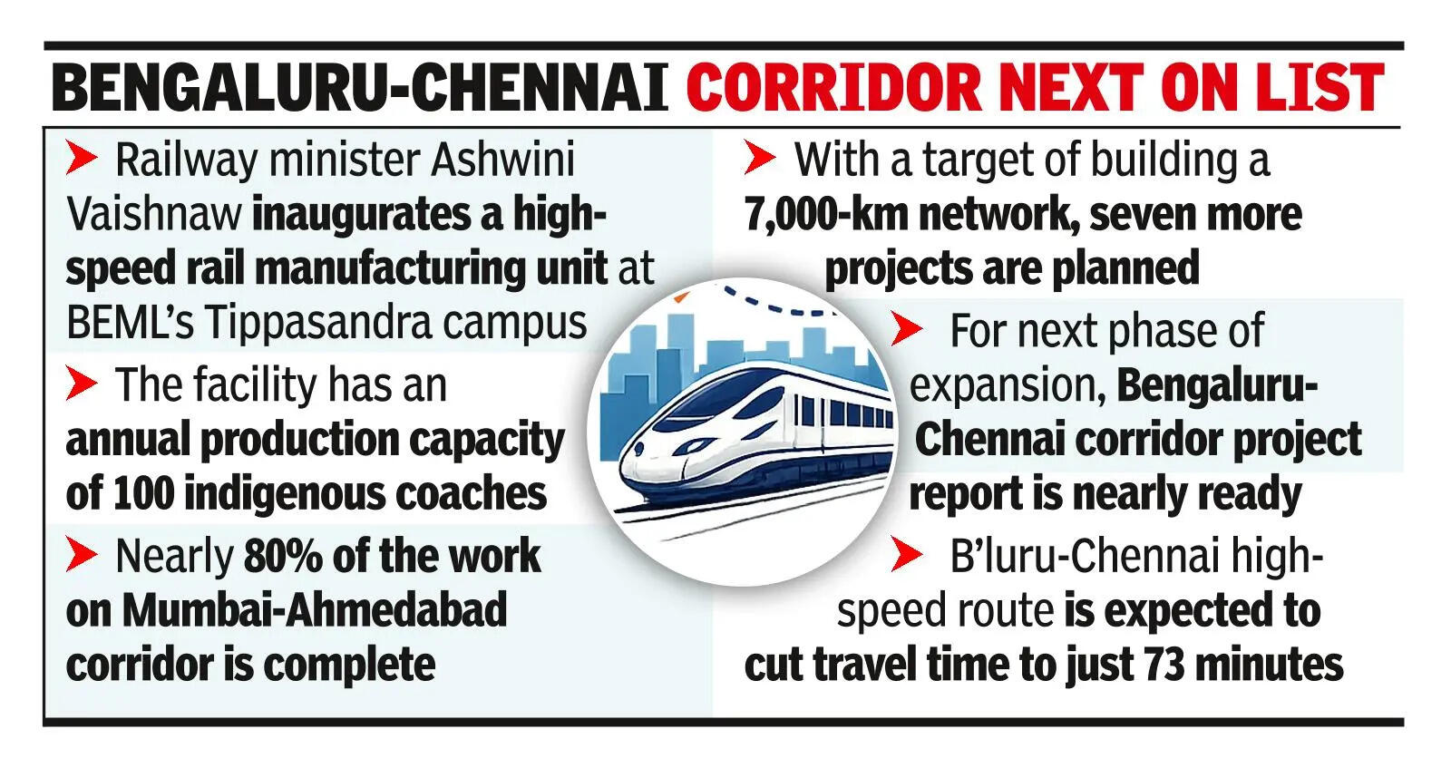 First ‘swadeshi’ bullet train to roll out on Mum-Ahd route by April ’27