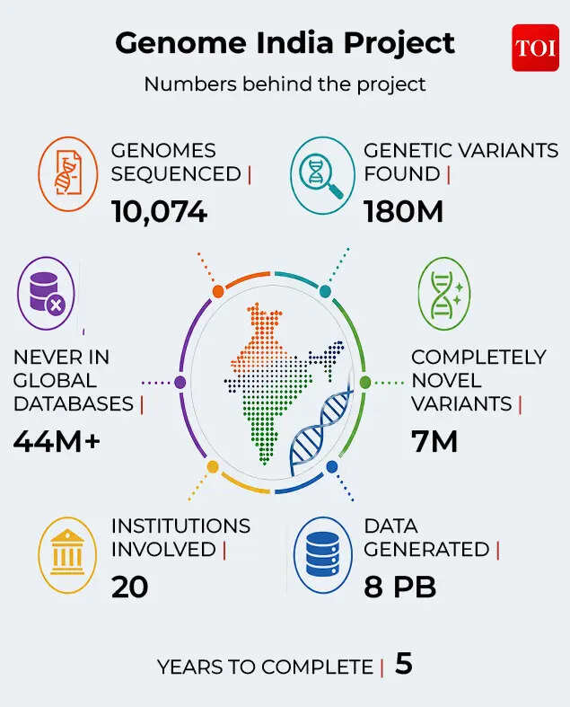 GenomeIndia
