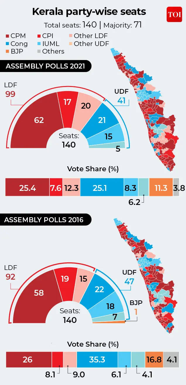 Kerala snapshot.
