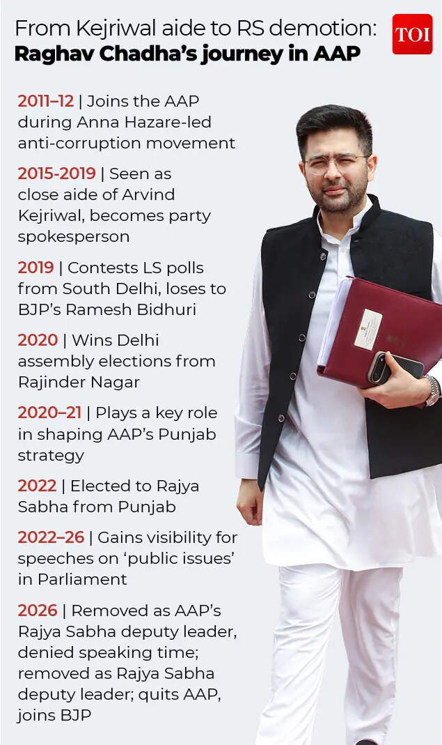 Raghav Chadha