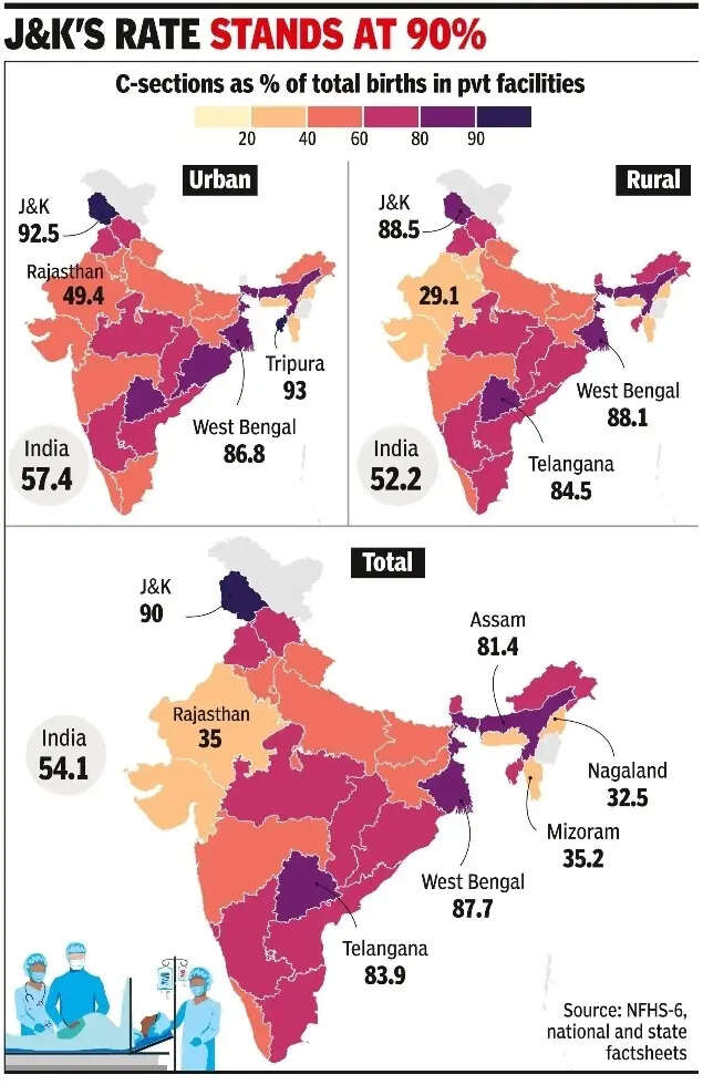 54% of deliveries in private hosps are through C-section