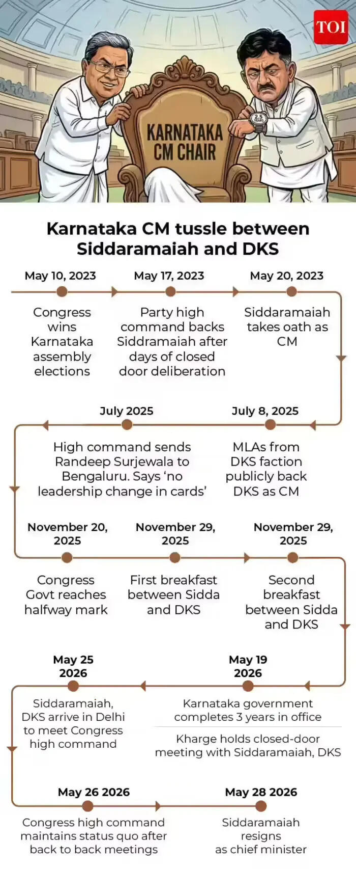 Karnataka CM tussle timeline