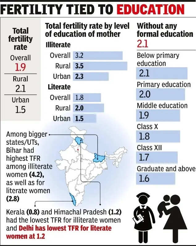 Kerala tops 2nd-<sub></sub> , 3rd-child birth rate, T’gana at bottom