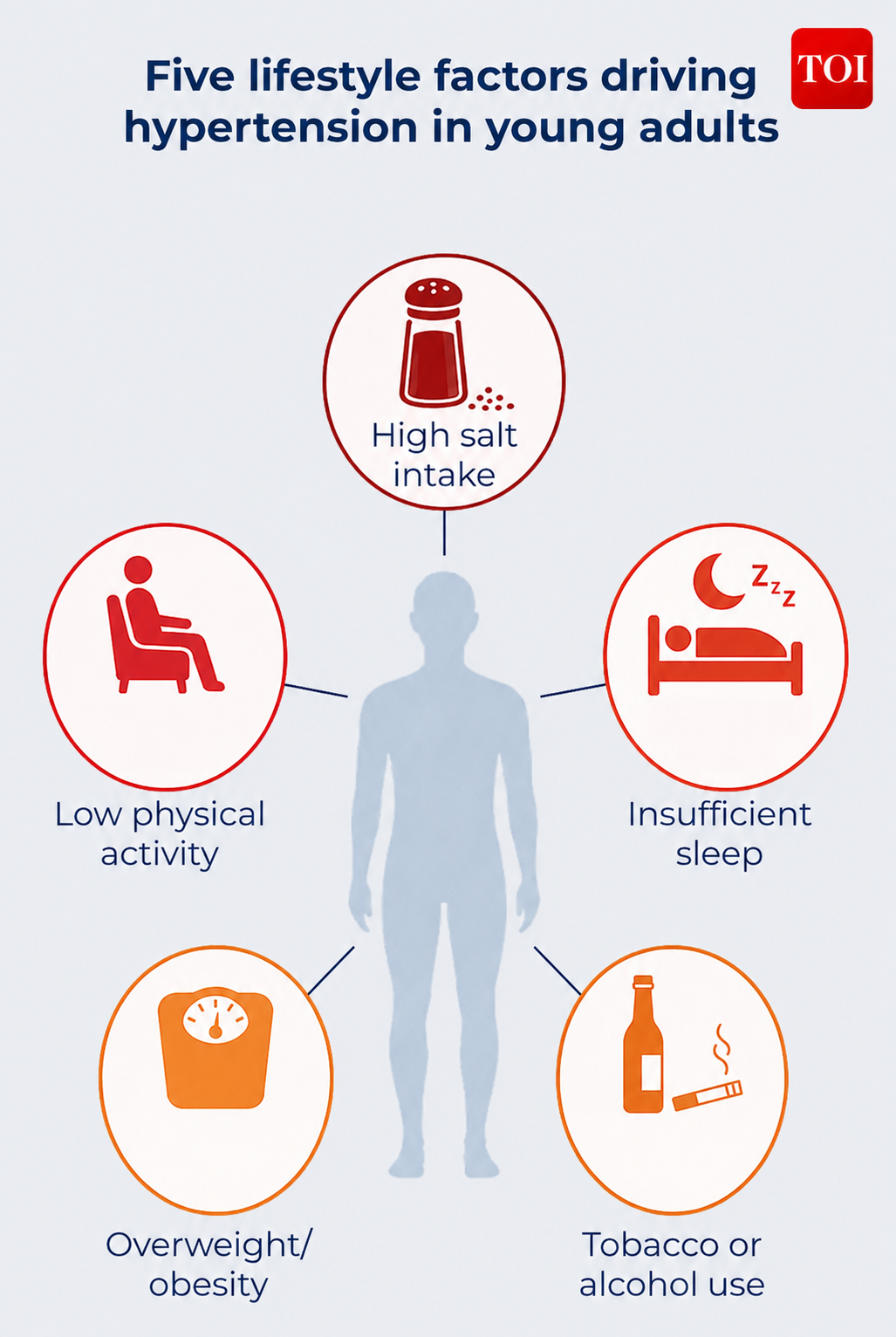 Lifestyle factors leading to hypertension