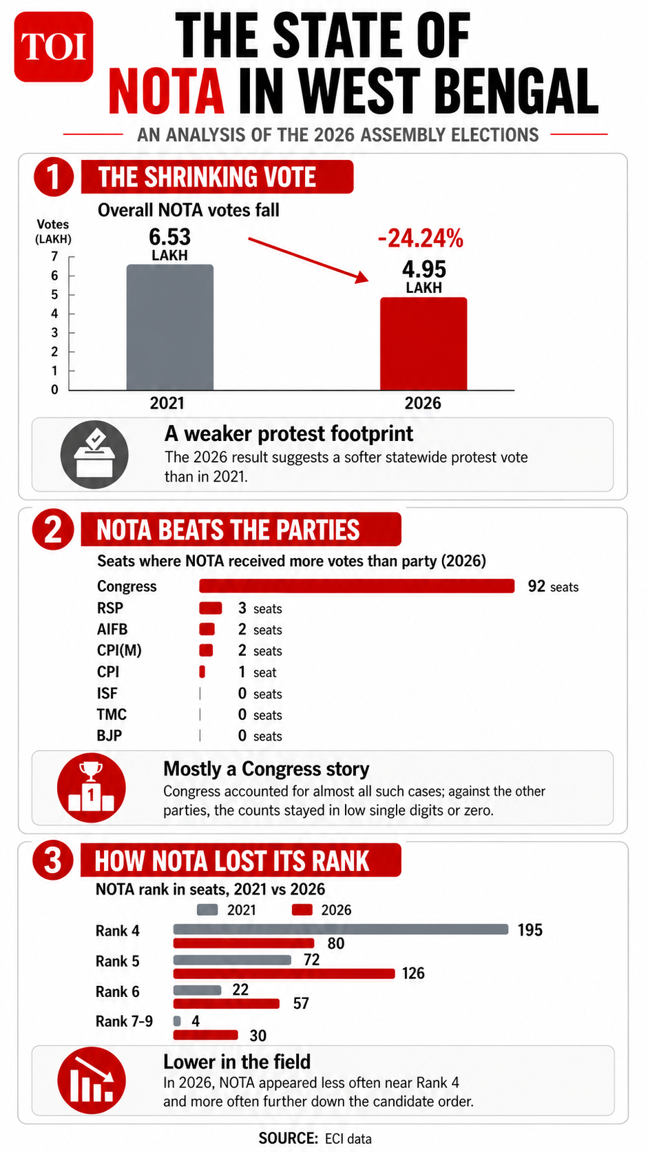 The State of NOTA in West Bengal