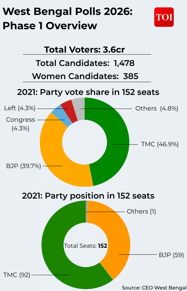 West Bengal Polls 2026 Phase 1 Overview
