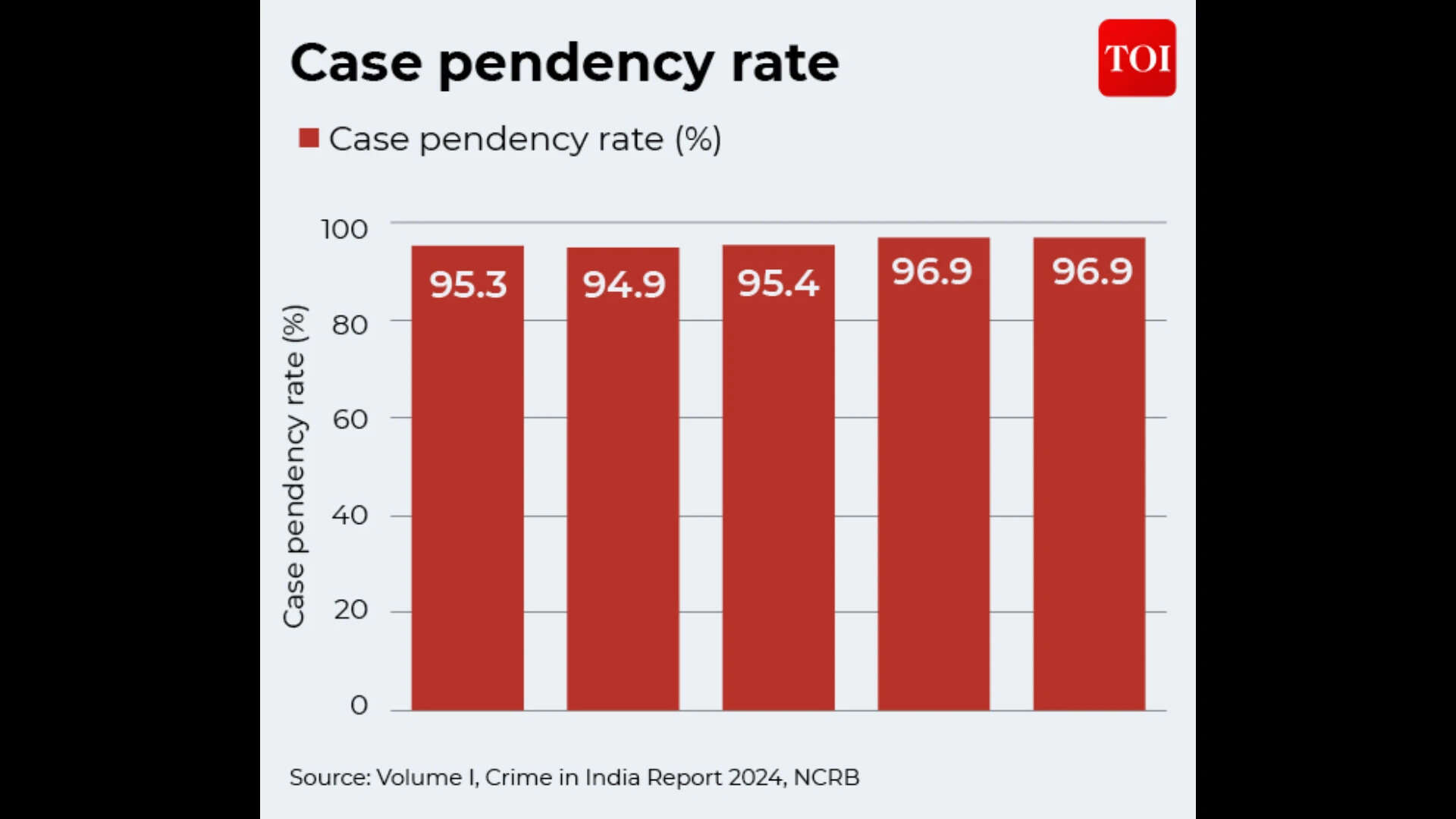 Case pendency rate