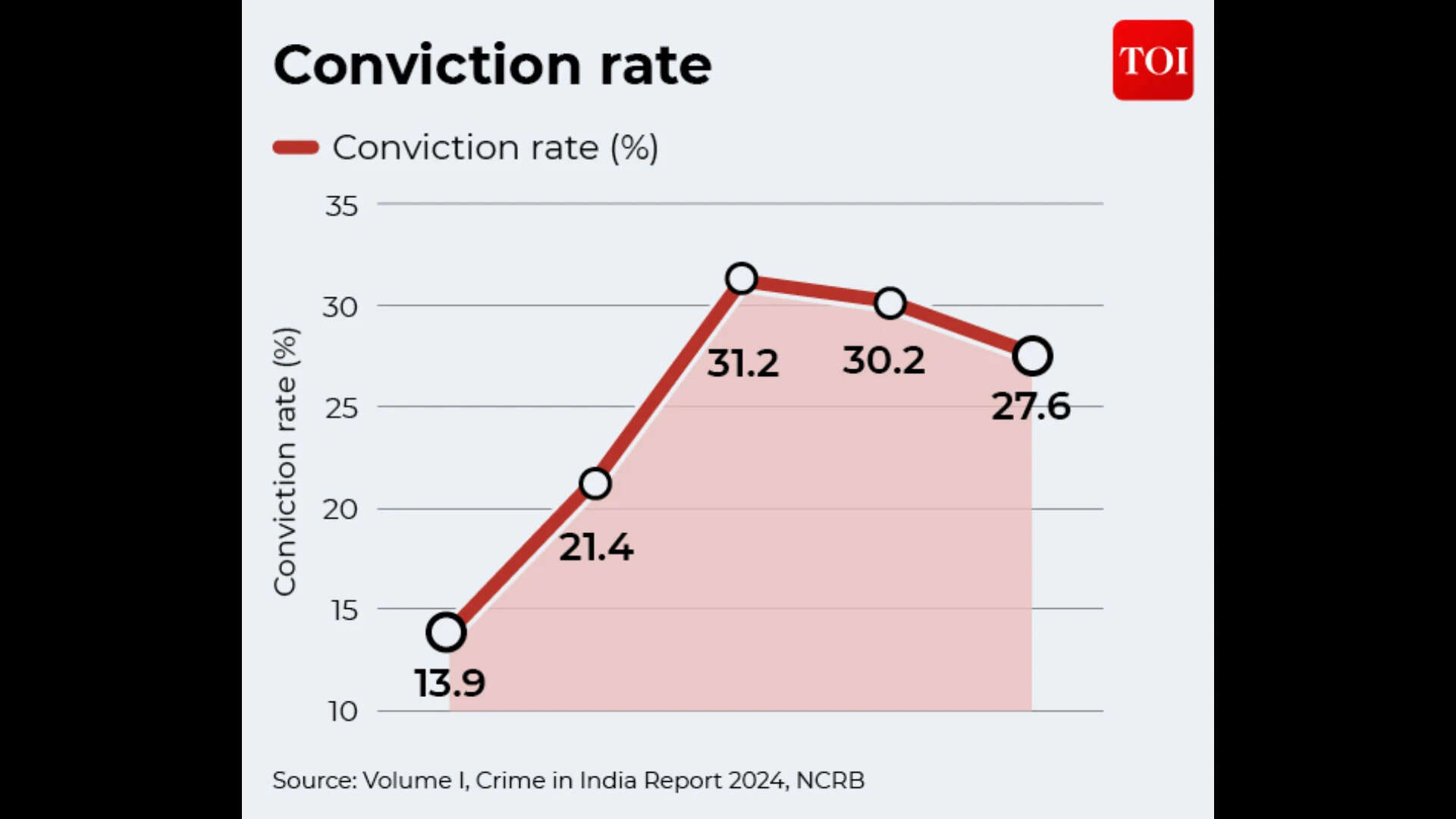 Conviction rate
