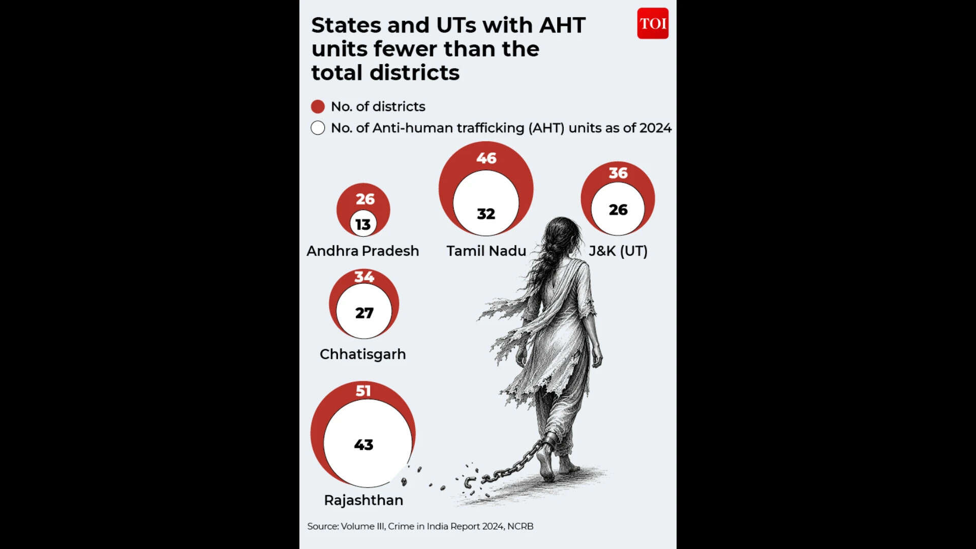 States and UTs with AHT units fewer than the total districts.