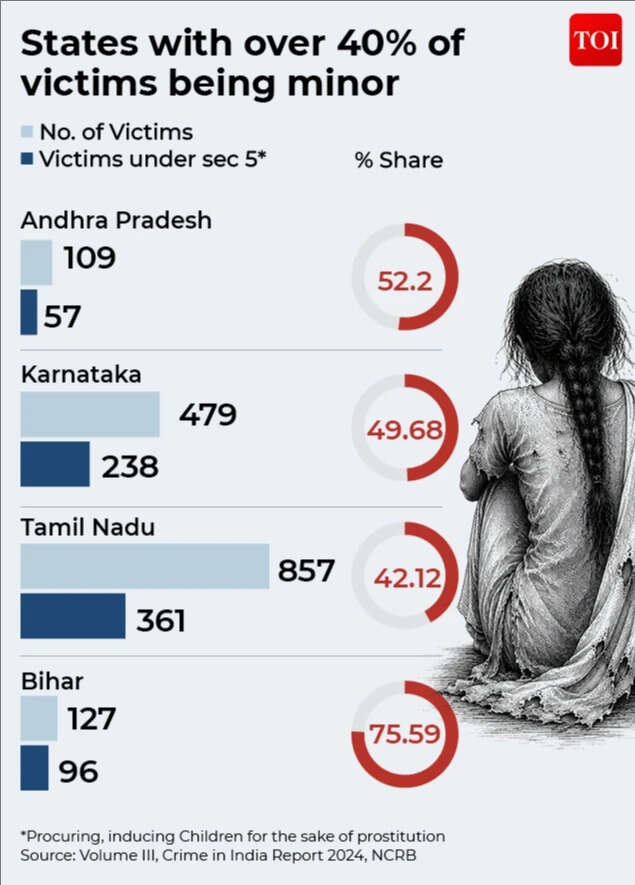States where over 40% of human-trafficking survivors are minor.