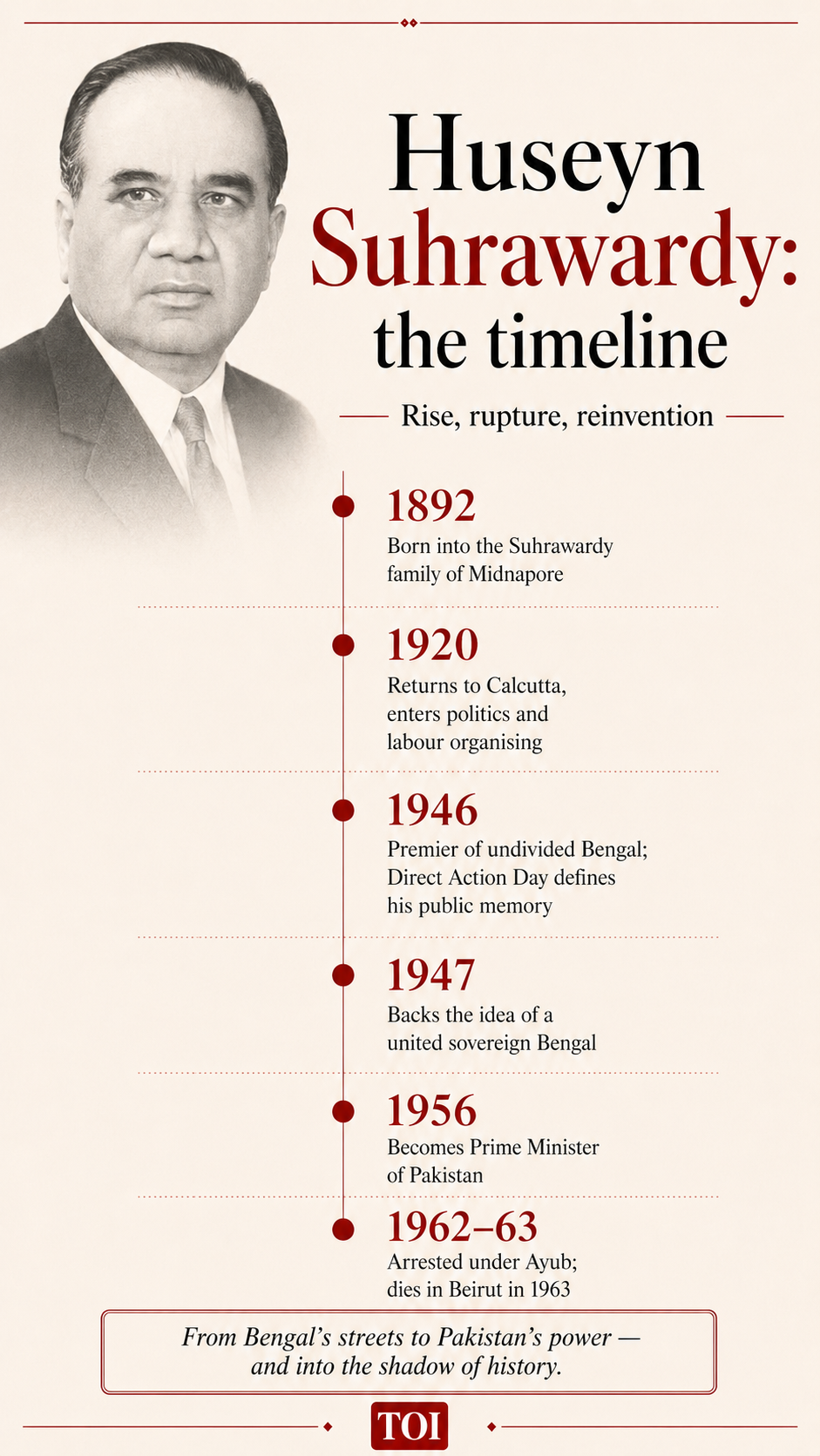 Suhrawardy timeline