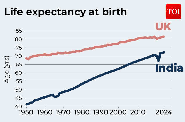 Data for India