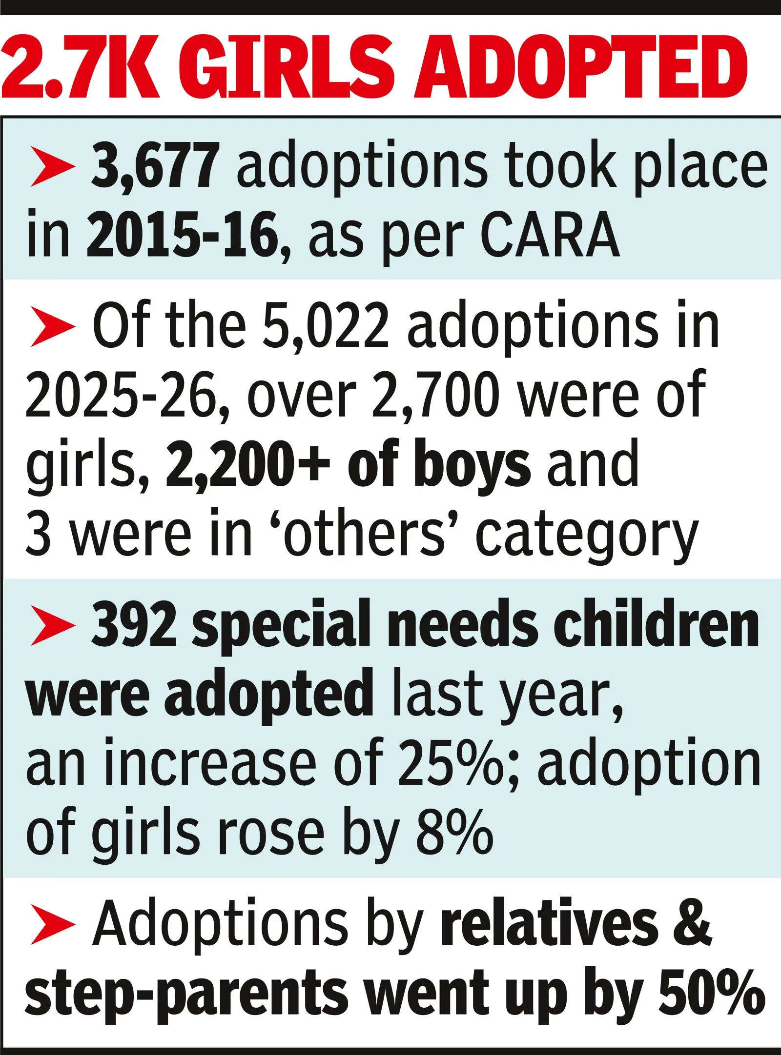 392 special needs kids adopted