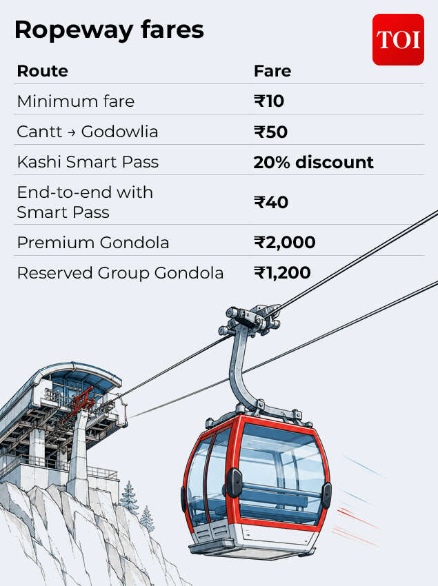 Charges for public using the ropeway facility