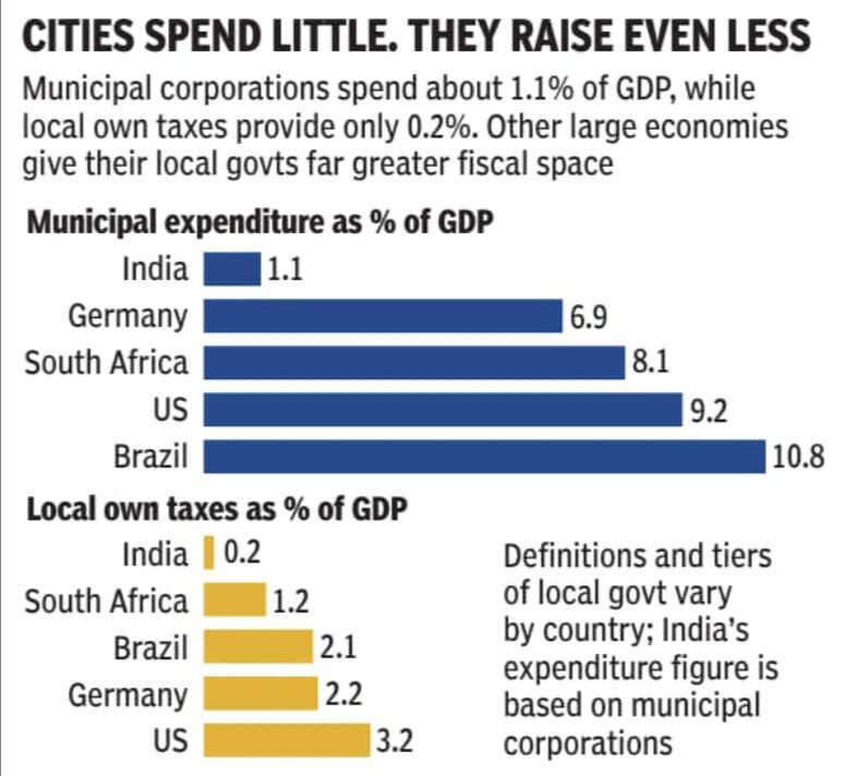 Cities spend little, they raise even less.<br>