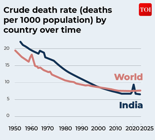 Data For India