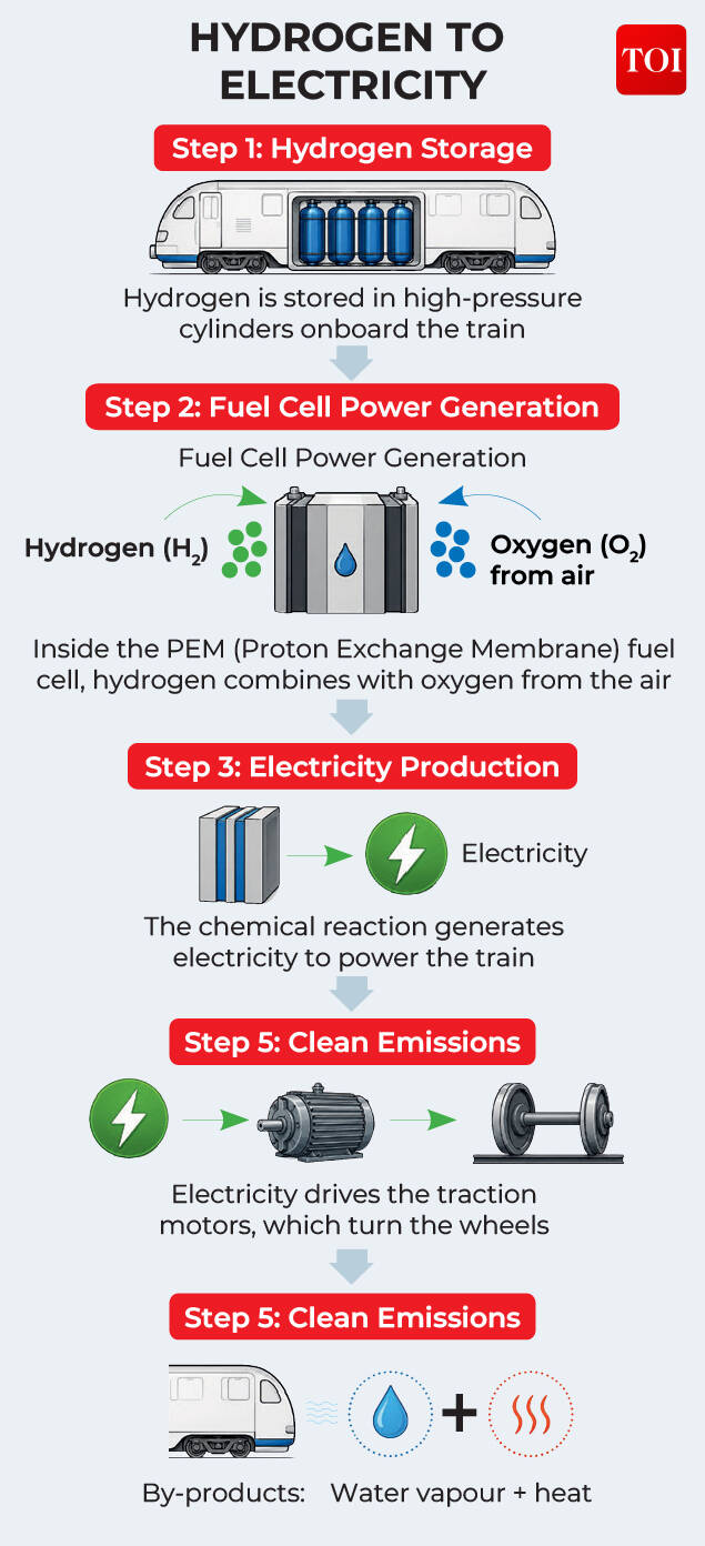 How hydrogen is used to generate electricity.