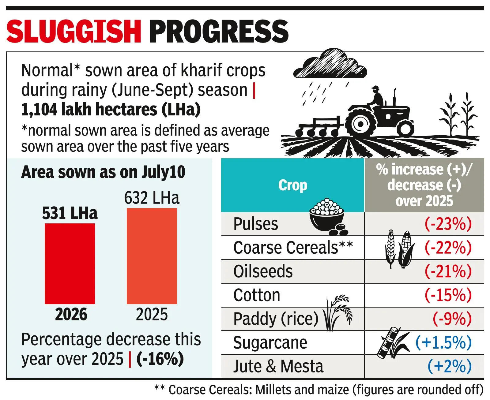 Kharif sown area: Pulses, cereals, oilseeds show highest decline