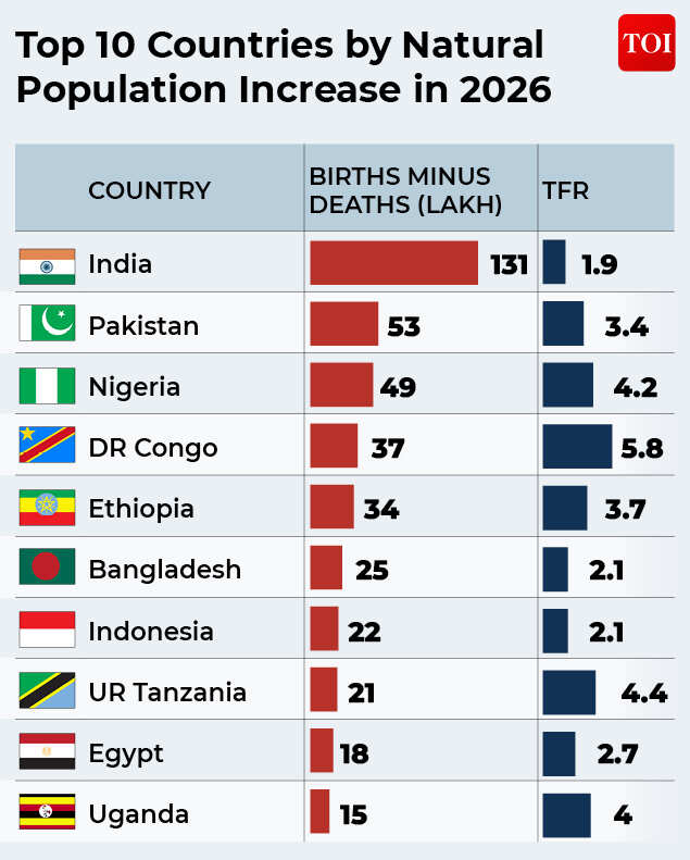 Natural population increase