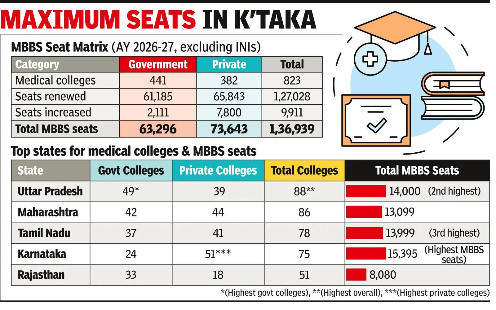 Nearly 10,000 more MBBS seats up for grabs this yr