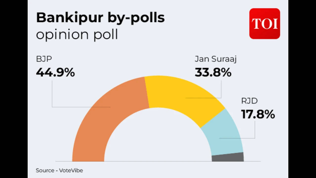 Opinion poll gives edge to BJP
