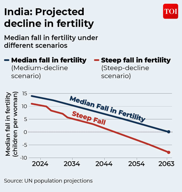 projected decline