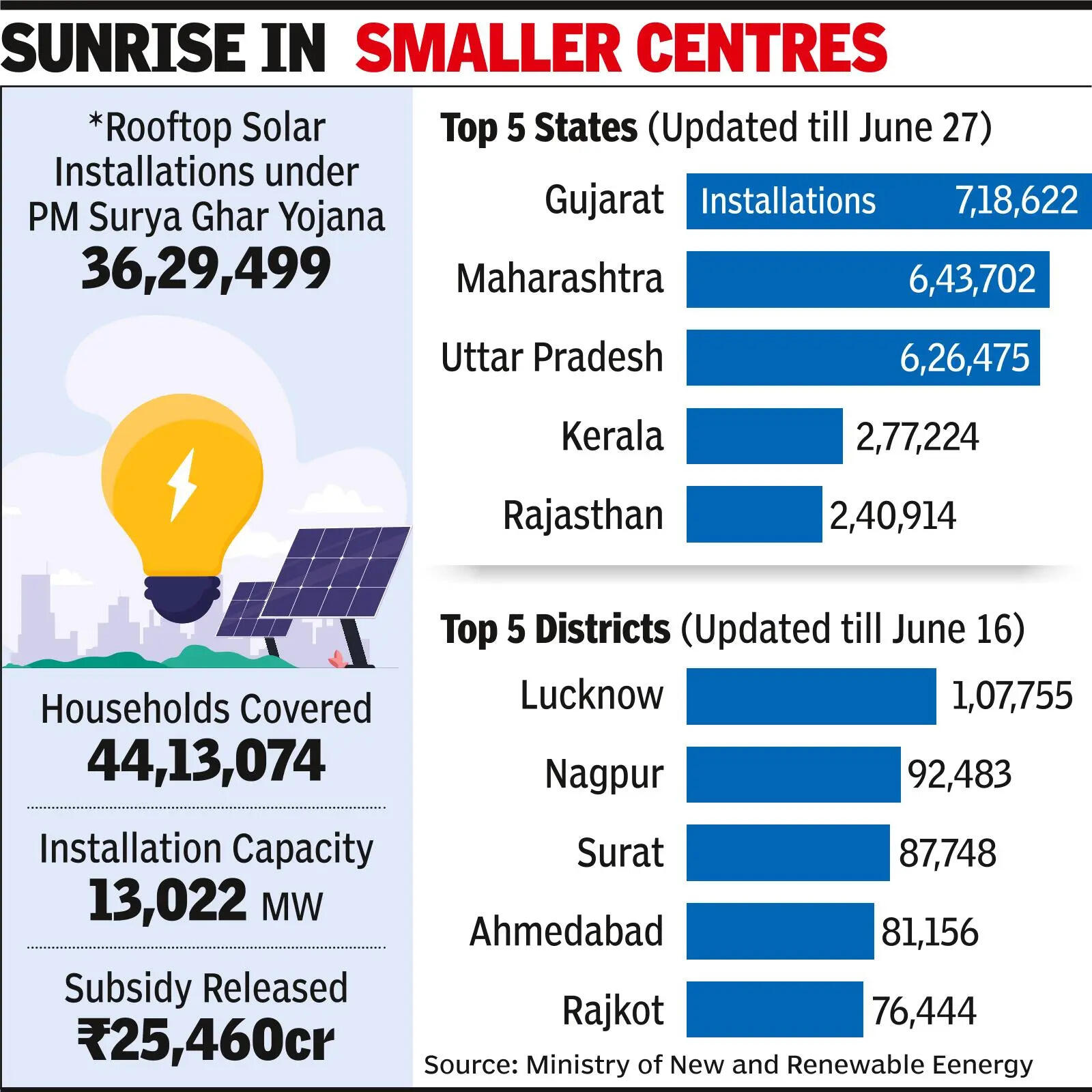 Small towns beat big cities in rooftop solar adoption