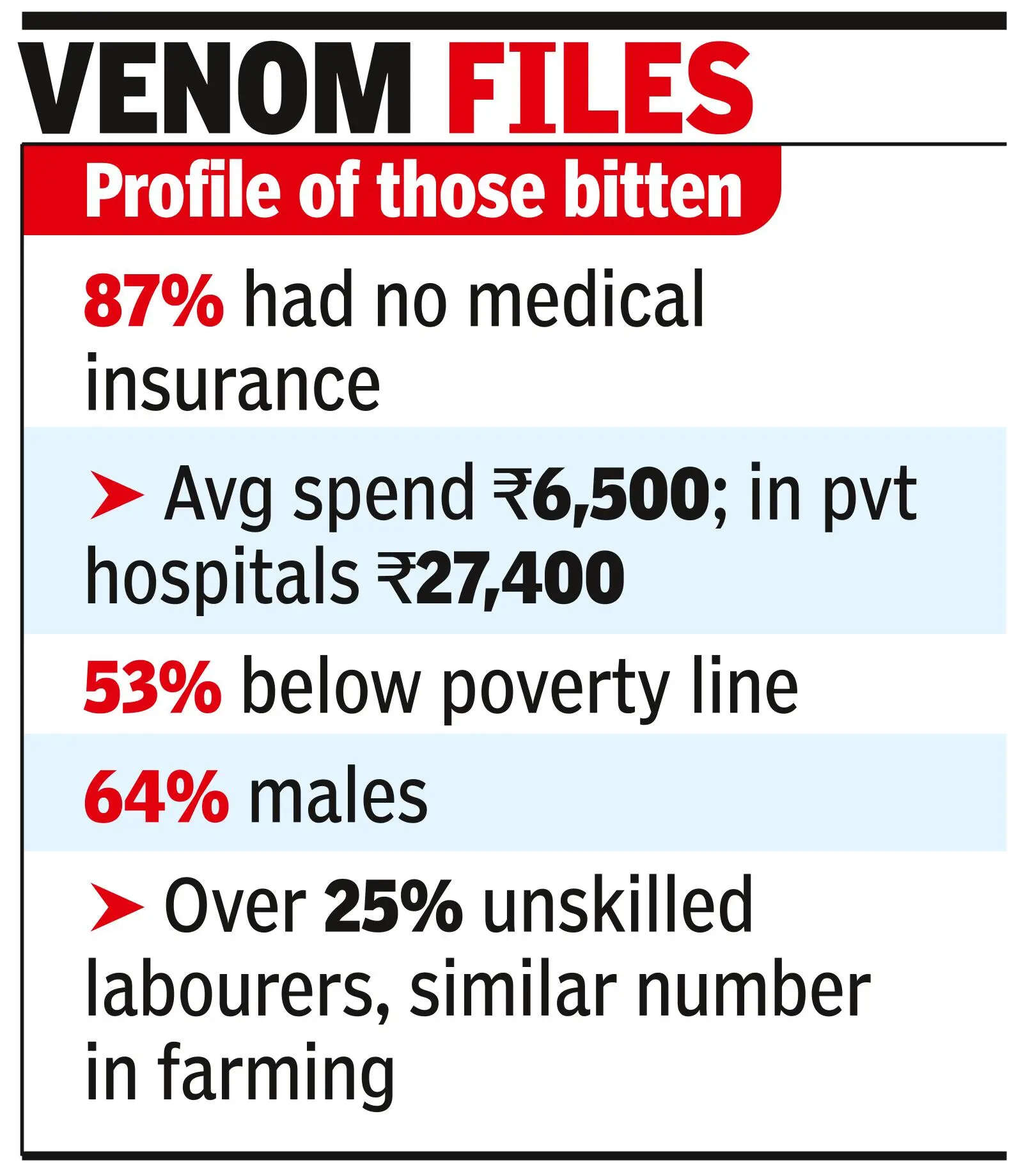 Snakebite deaths much rarer than estimated: ICMR study